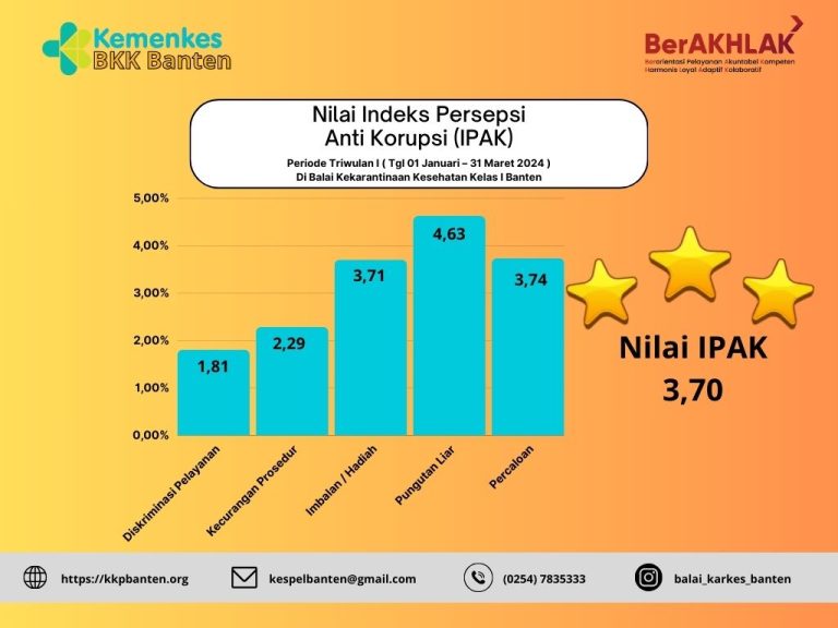 Nilai Indeks Presepsi Anti Korupsi